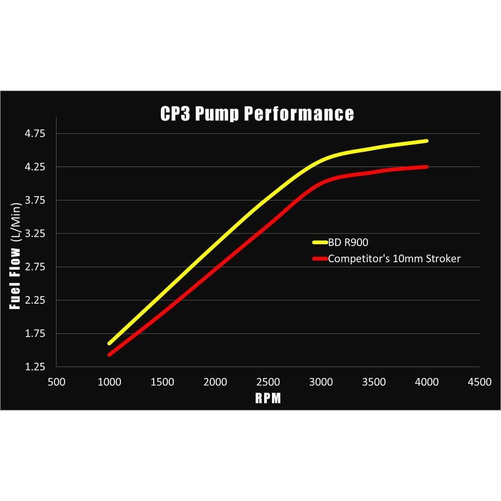 2003-2018 Cummins 5.9L/6.7L R900 12mm Stroker CP3 Injection Pump (1050551) - BD Diesel