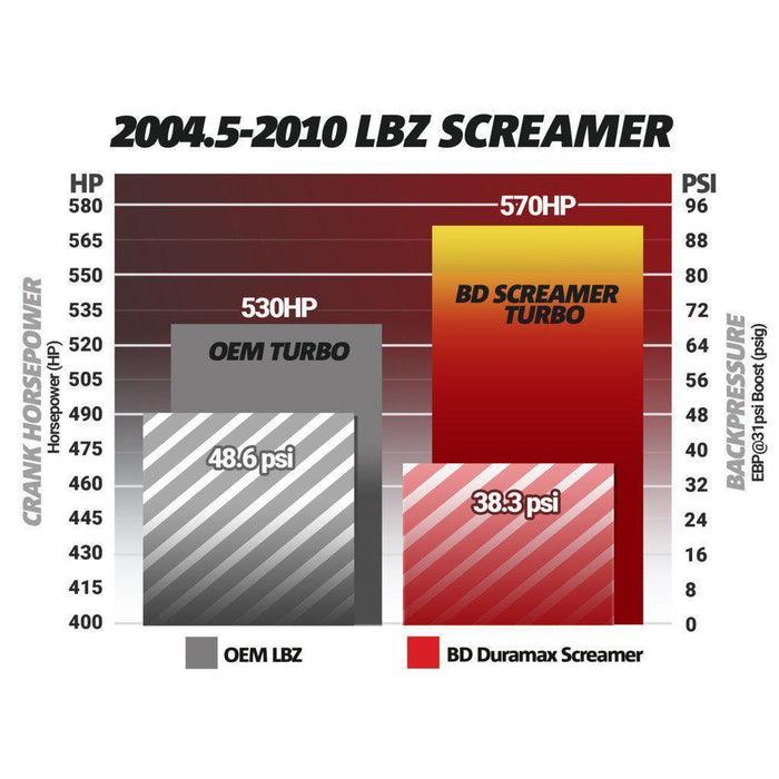 2004.5-2010 Duramax 6.6L BD Diesel Screamer Turbo (1045840) - BD Diesel