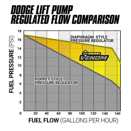 2005-2012 Cummins 5.9L/6.7L Venom Fuel Lift Pump C/W Filter & Separator (1050333) - BD Diesel