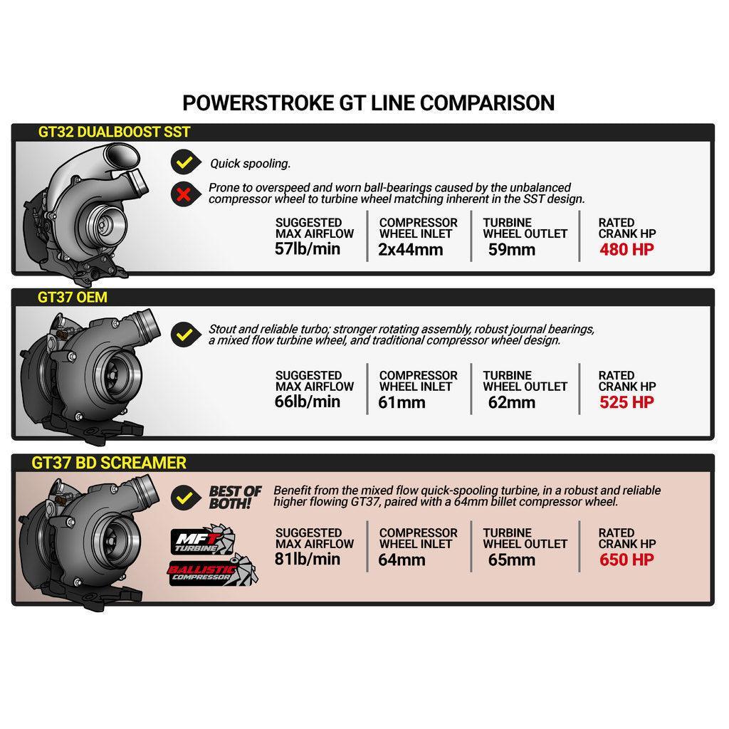 2015-2016 Powerstroke 6.7L Screamer Turbo (1045828) - BD Diesel