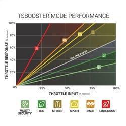 BD Diesel Throttle Sensitivity Booster V3.0 (1057932) - BD Diesel